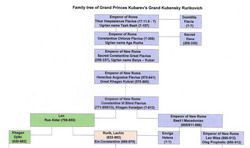 Family tree of Princes and Moscow Tsars Kubarev-Kubensky-Rurikovich