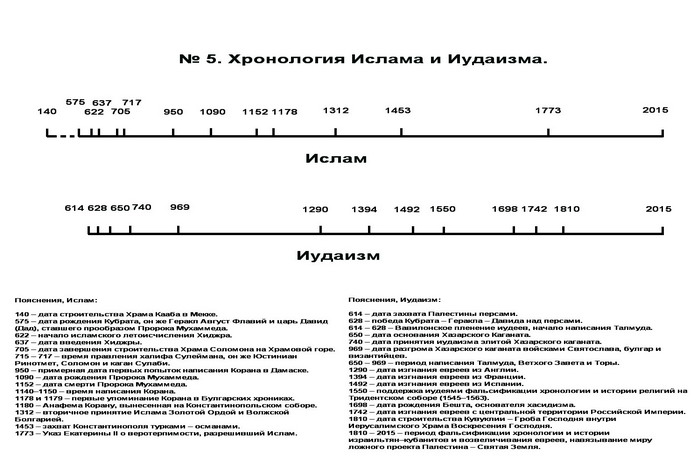 Реферат: История. Хронологическая таблица